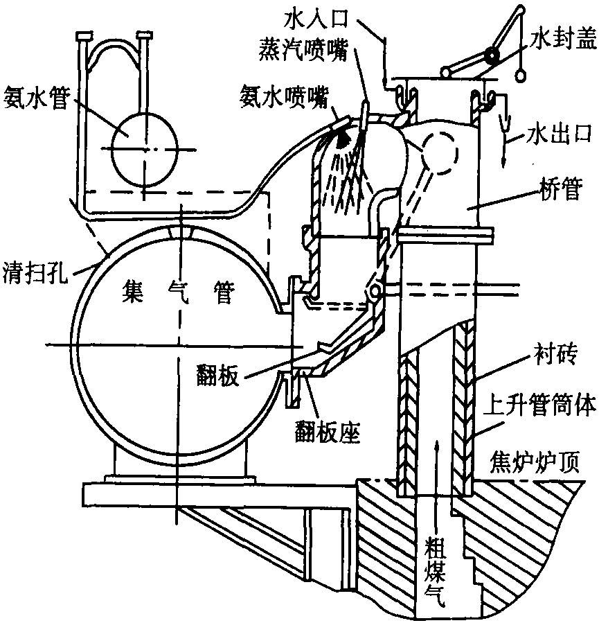 第七節(jié) 荒煤氣導(dǎo)出設(shè)備